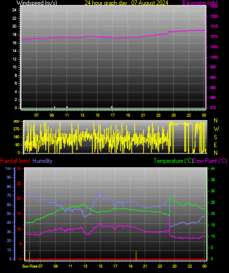 24 Hour Graph for Day 07