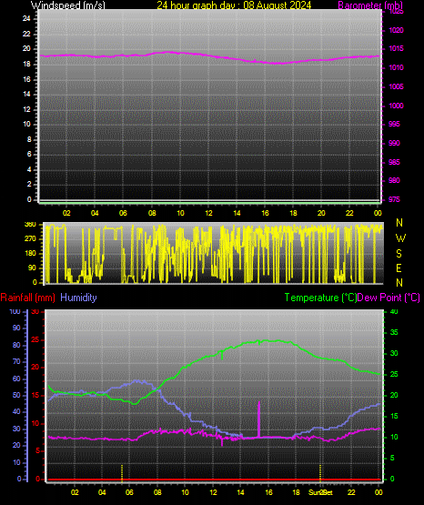 24 Hour Graph for Day 08