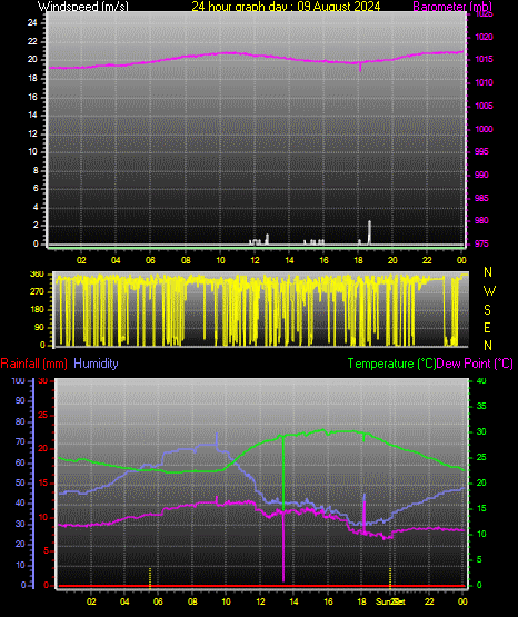 24 Hour Graph for Day 09