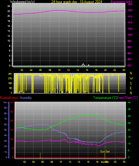 24 Hour Graph for Day 10