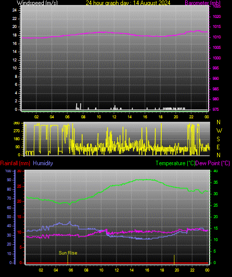 24 Hour Graph for Day 14