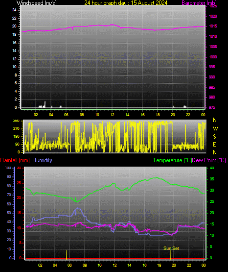 24 Hour Graph for Day 15