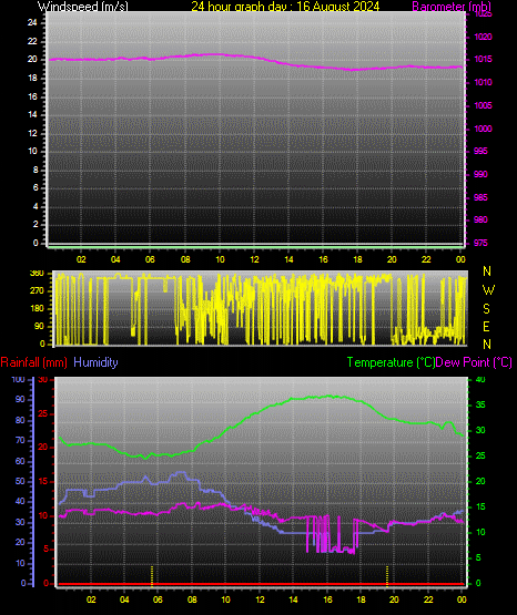 24 Hour Graph for Day 16