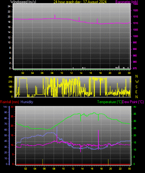 24 Hour Graph for Day 17