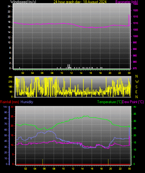 24 Hour Graph for Day 18