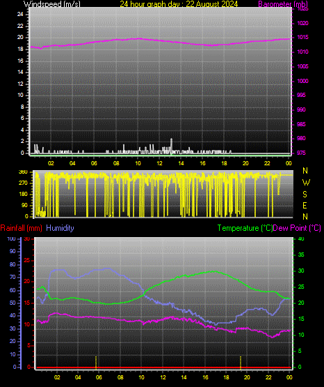 24 Hour Graph for Day 22