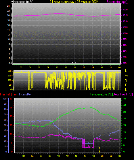 24 Hour Graph for Day 23