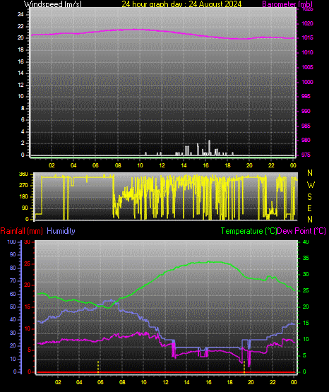 24 Hour Graph for Day 24