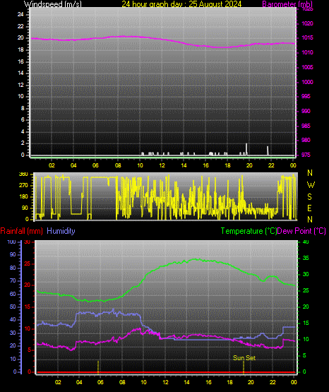 24 Hour Graph for Day 25