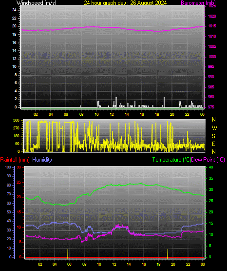 24 Hour Graph for Day 26