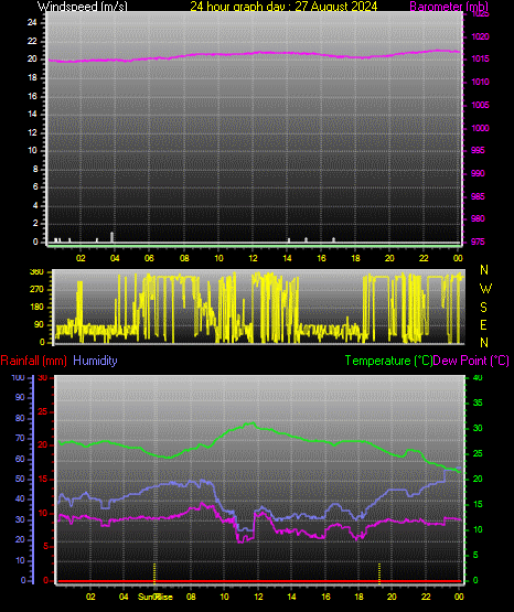 24 Hour Graph for Day 27