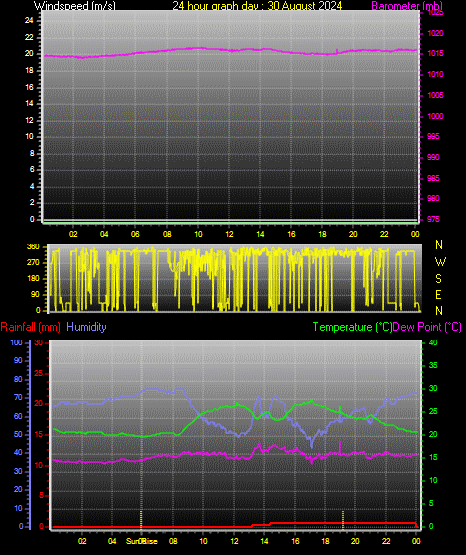 24 Hour Graph for Day 30